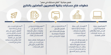 إنفوجراف.. خطوات فتح حسابات بنكية للمصرين العاملين في الخارج