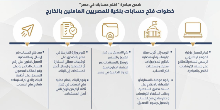 إنفوجراف.. خطوات فتح حسابات بنكية للمصرين العاملين في الخارج