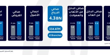 إنفوجراف.. «الإمارات دبي الوطني – مصر» يحقق صافي أرباح بقيمة 4.3 مليار جنيه خلال 9 أشهر