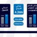 إنفوجراف.. «الإمارات دبي الوطني – مصر» يحقق صافي أرباح بقيمة 4.3 مليار جنيه خلال 9 أشهر
