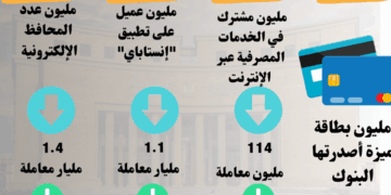 إنفوجراف.. القطاع المصرفي ينجح في تعزيز مؤشراته الرقمية خلال 2025