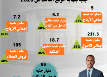 إنفوجراف.. بنك قناة السويس يحقق صافي أرباح يتخطى 5 مليارات جنيه خلال 9 أشهر