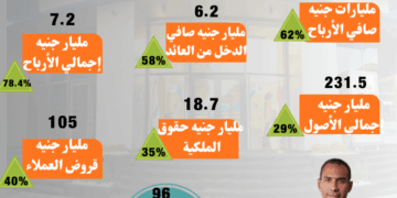 إنفوجراف.. بنك قناة السويس يحقق صافي أرباح يتخطى 5 مليارات جنيه خلال 9 أشهر