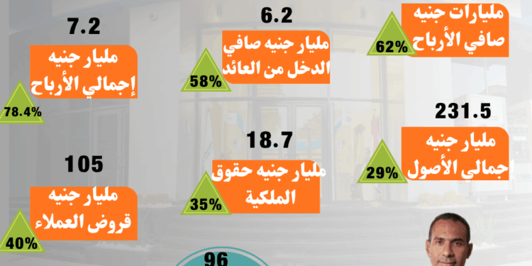إنفوجراف.. بنك قناة السويس يحقق صافي أرباح يتخطى 5 مليارات جنيه خلال 9 أشهر