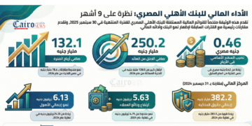البنك الأهلي المصري يحقق مؤشرات مالية قياسية خلال أول 9 أشهر من 2025