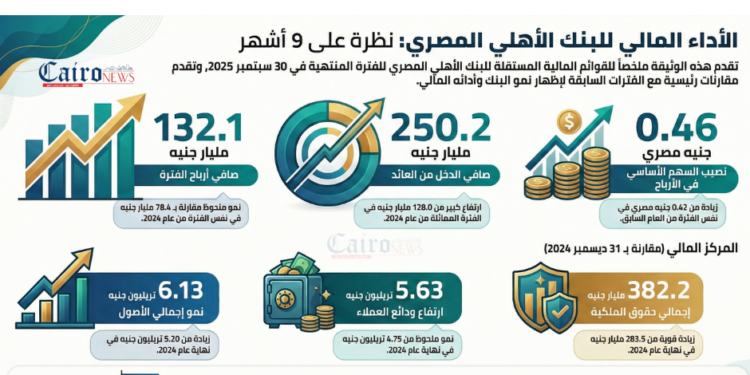 البنك الأهلي المصري يحقق مؤشرات مالية قياسية خلال أول 9 أشهر من 2025