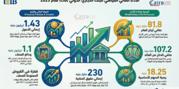 إنفوجراف.. البنك التجاري الدولي يحقق أداء استثنائيًا خلال 2025